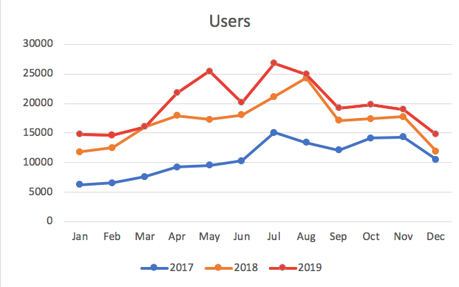 2019 users vs 2018 and 2017 Lymington.com